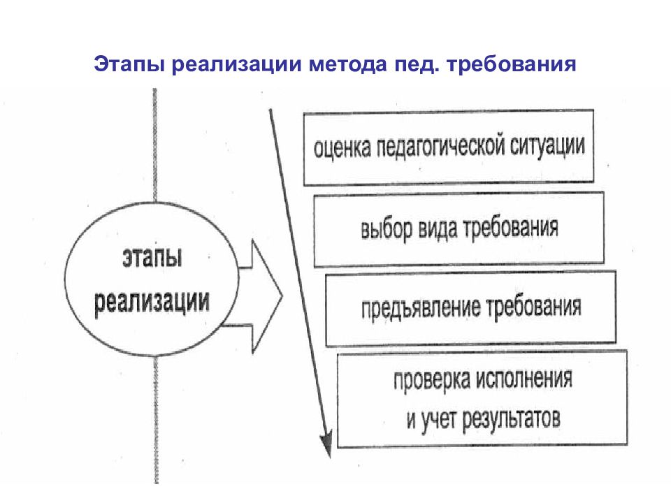 Метод требования и исполнения. Этапы реализации метода педагогического требования. Этапы реализации методов критики. Педагогическое требование примеры. Виды педагогического требования.