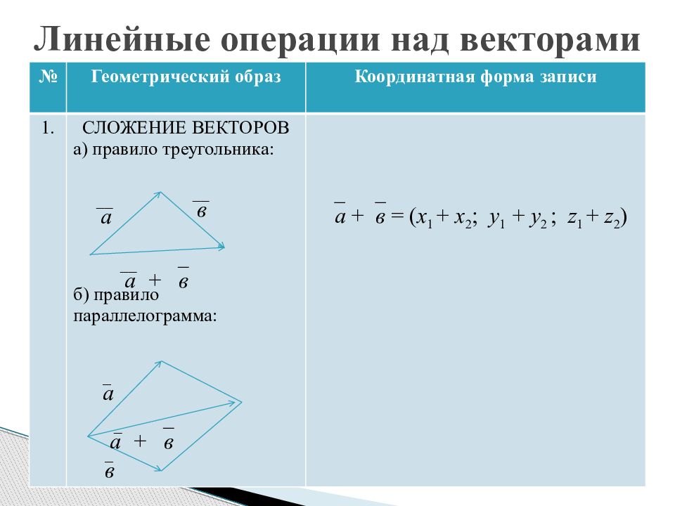 Сложение векторов и вычитание векторов презентация 8 класс