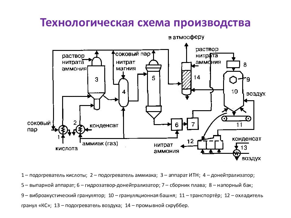 Технологическая схема производства азотной кислоты комбинированным методом