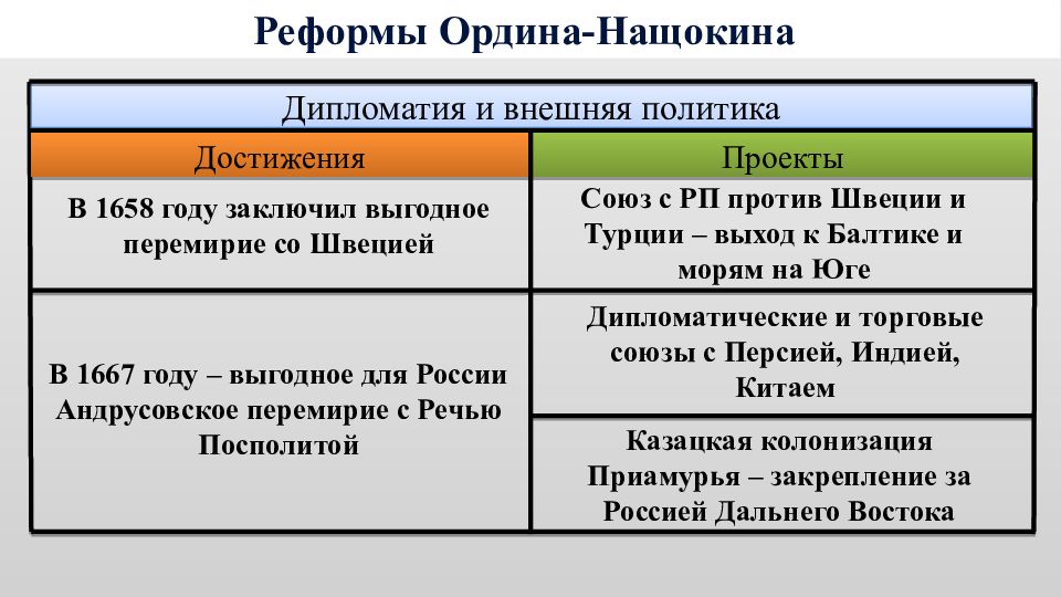 Внешние реформы. Проекты реформ Ордина Нащокина. Реформы Арсена Нащекина. Реформы а л Ордина Нащокина. Внешняя политика Ордина Нащокина.