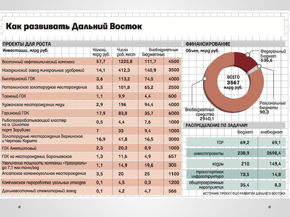 Проекты на дальнем востоке