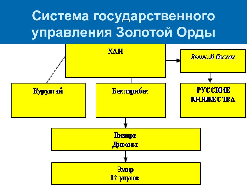 Используя дополнительный материал составьте. Схема система управления в золотой Орде. Система государственного управления золотой орды. Схема государственного устройства золотой орды. Гос Строй золотой орды схема.