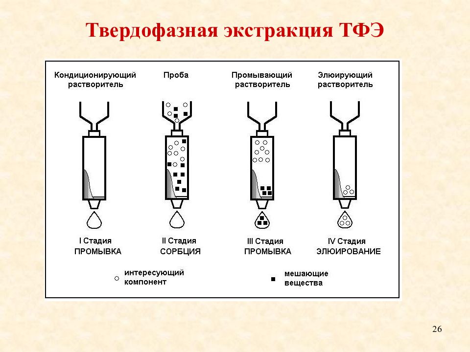 Экстракция это. Процесс экстракции. Методы экстракции. Система твердофазной экстракции. Твердофазная микроэкстракция.