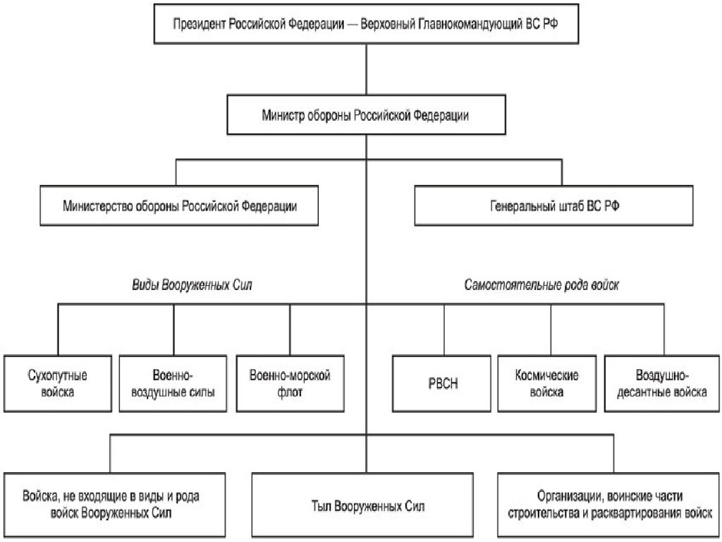 Система вооруженных сил. Структура вс РФ схема. Составьте схему организационной структуры вс РФ.. Организационная структура вс России. Схема. Структура Вооруженных сил России схема.