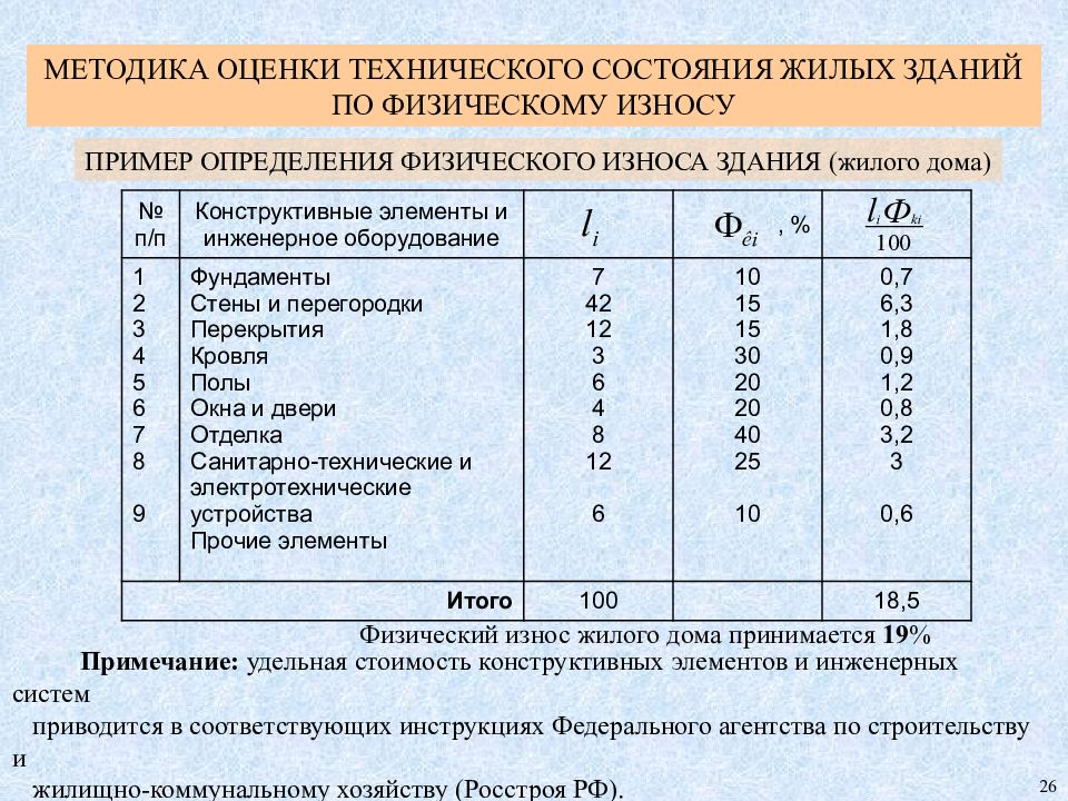 Как определить износ здания. Оценка физического износа здания. Технический износ здания. Оценка технического состояния оценки. Оценка технического состояния жилого дома.