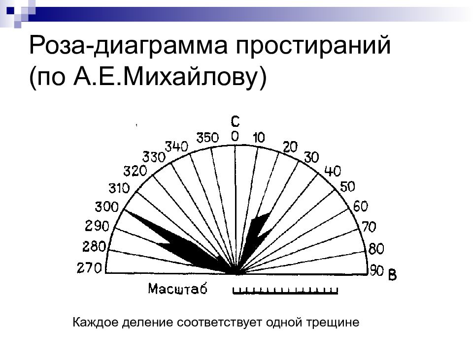 Диаграмма углов. Роза диаграмма трещиноватости. Построение розы-диаграммы трещиноватости. Роза диаграмма азимутов. Роза Найтингейл диаграмма.