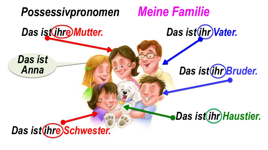 Ist das mutter. Meine Familie презентация. Possessivpronomen. Possessivpronomen в немецком. Стихи на немецком языке meine Familie.