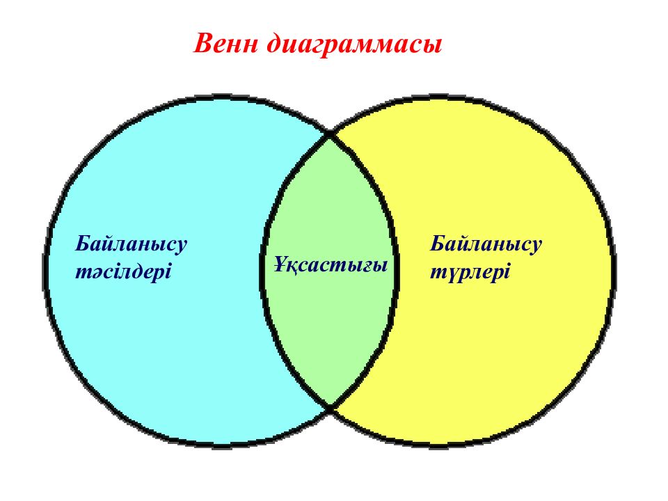 Венн диаграммасы. Вендин диаграммасы. Модель Венна. Диаграмма Венна Весна и зима.