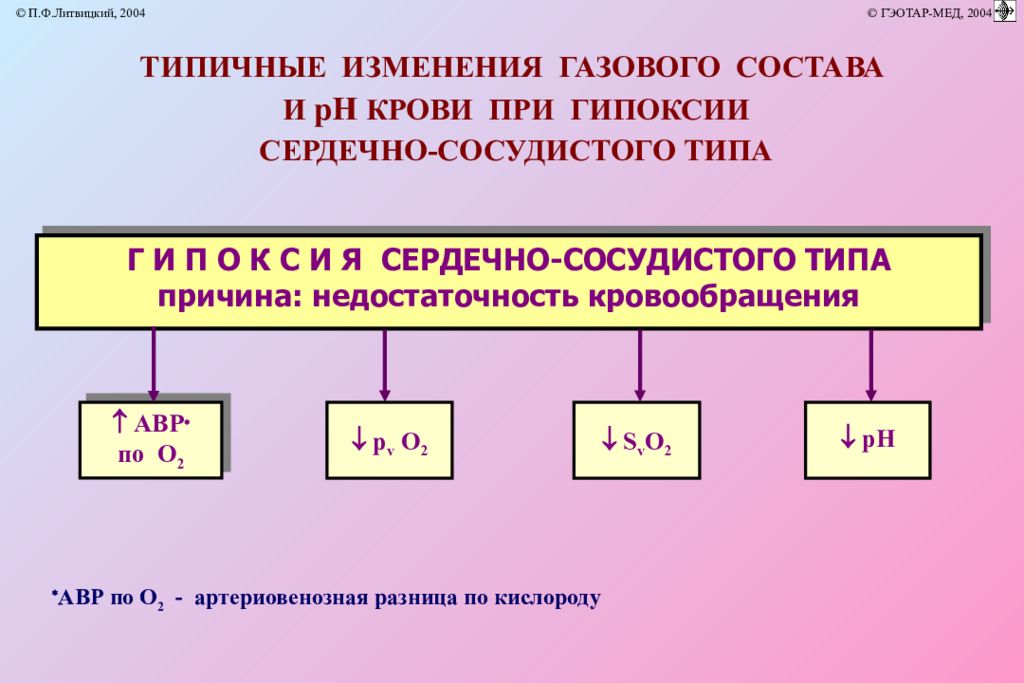 Давление при гипоксии. Показатели при гипоксии. Изменение газового состава крови при гипоксии. Изменения газового состава крови при гемической гипоксии. Газовый состав крови при гипоксии.