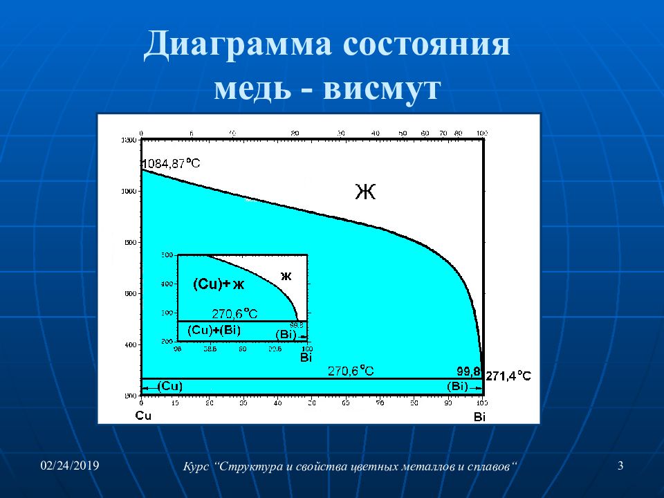 Диаграмма состояния меди