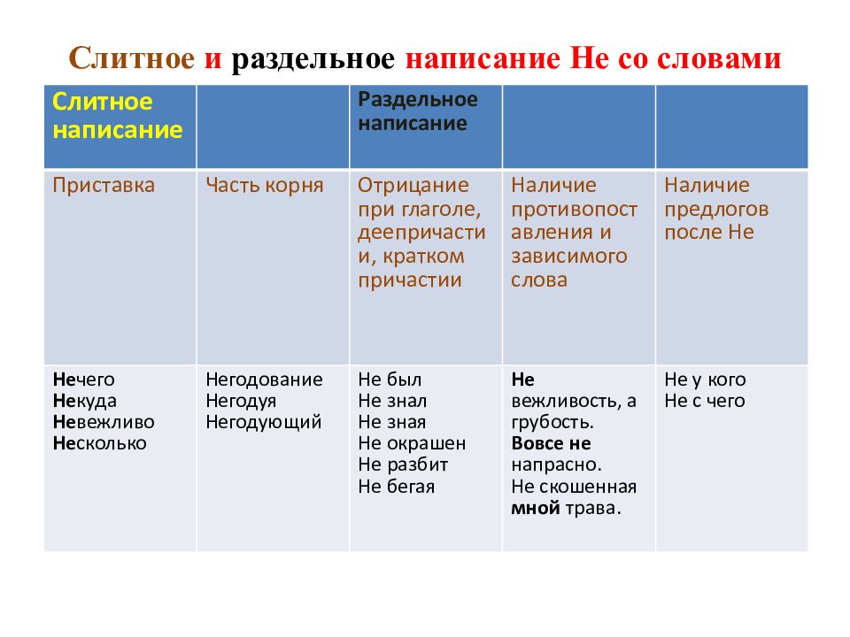 Различение частицы и приставки не 7 класс презентация