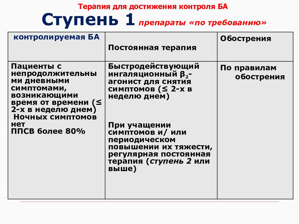 Базисная терапия бронхиальной астмы у детей препараты. Базисная терапия бронхиальной астмы. Базисная терапия ба. Базисная терапия бронхиальной астмы средней степени препараты. Персистирующая астма средней тяжести.