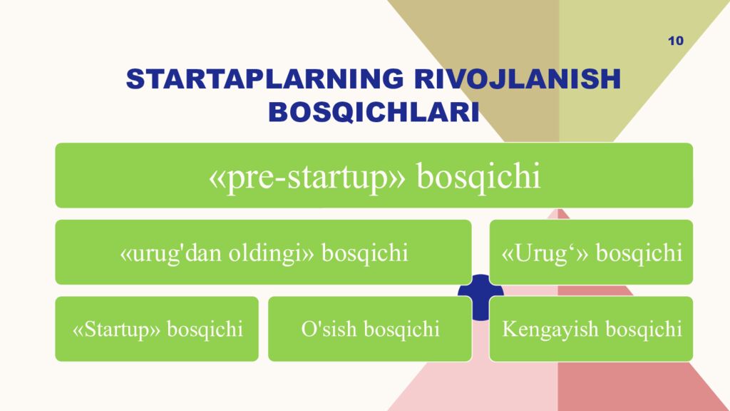 STARTAPLARNING RIVOJLANISH BOSQICHLARI