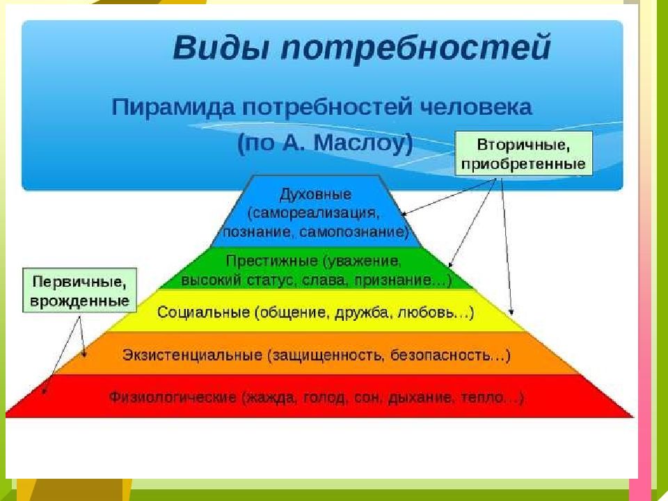 Картинки потребности человека 6 класс