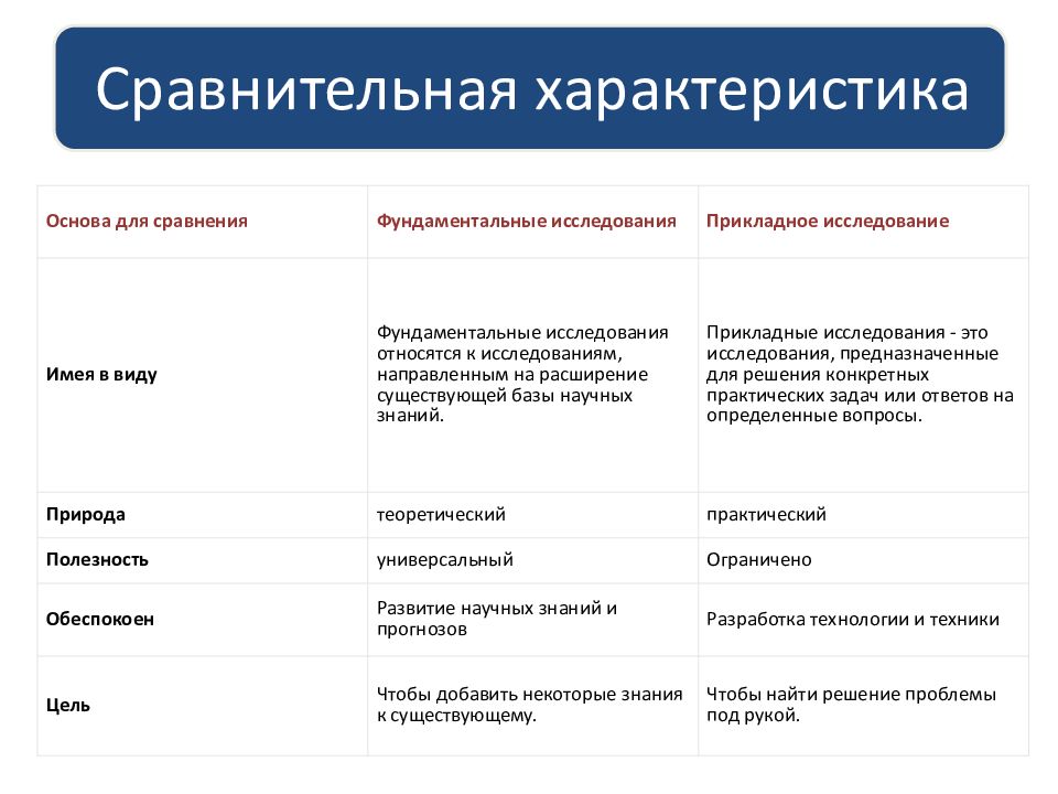 Дайте сравнительную. Фундаментальные и прикладные исследования. Фундаментальное и прикладное исследование в науке. Фундаментальные научные исследования это. Фундаментальные и прикладные исследования различия.