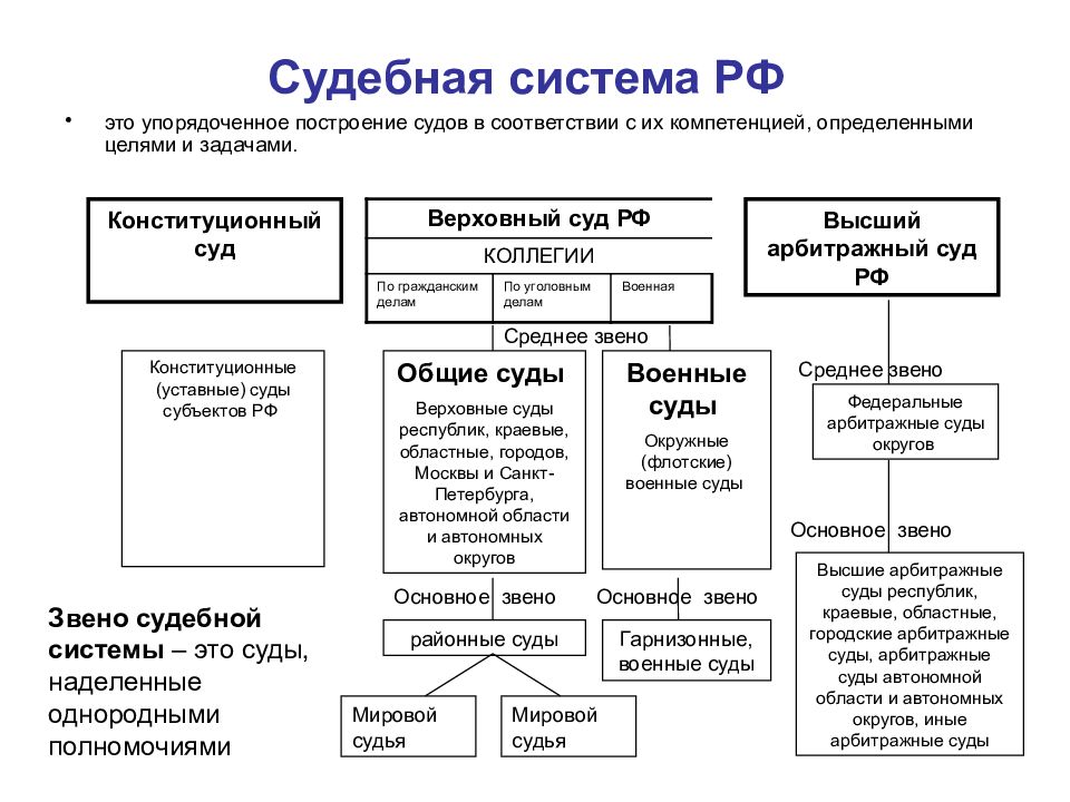 Суды российской федерации схема обществознание