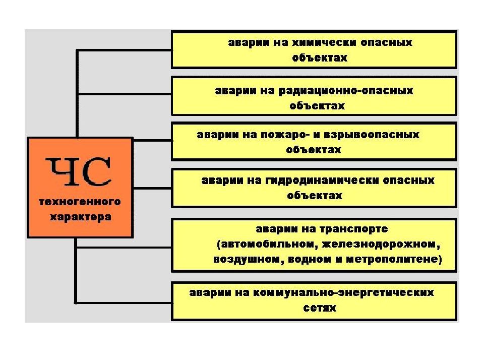 Характеристика чс