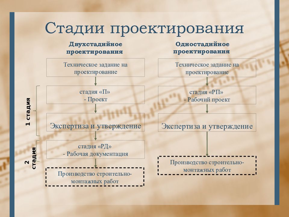 Стадии проектирования