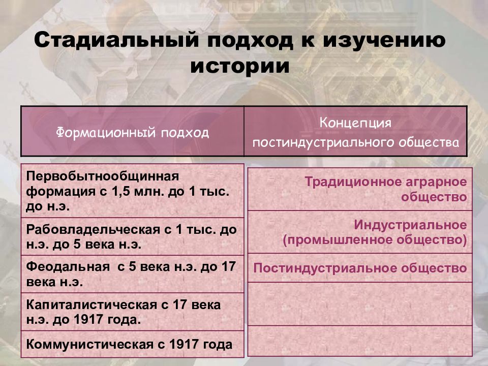 Формационный 2 цивилизационный 3 технологический