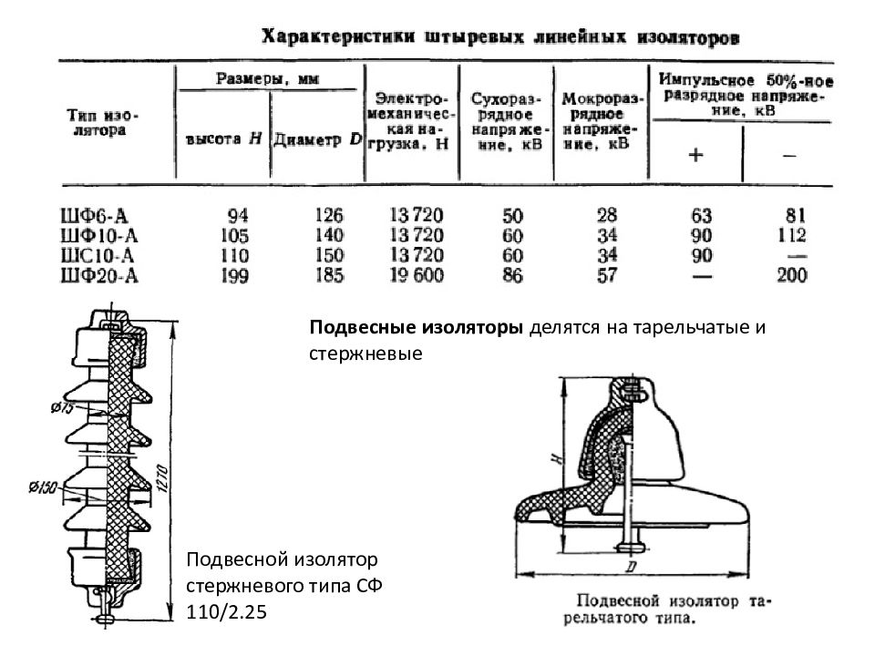 Презентация на тему изоляторы