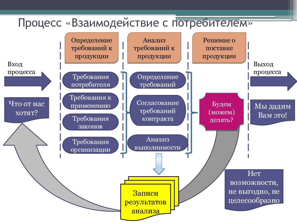 Изготовление продукта в проекте это