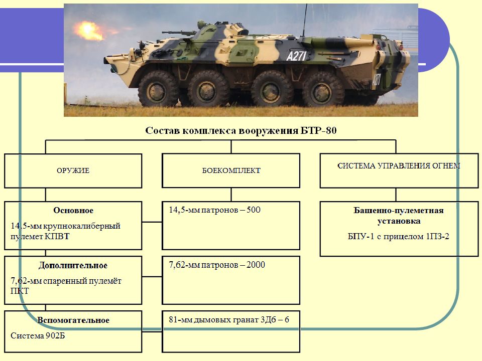 Состав техники. Основные виды бронетанковой техники. Состав комплекса вооружения танка. Состав танкового стабилизатора вооружения. Базовые машины бронетанковой техники.