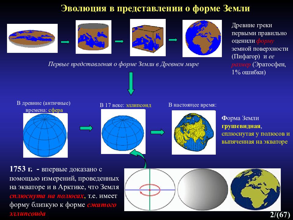 Форма земли 5. Представления о форме земли. Эволюция представлений о форме земли. Эволюция представлений о фигуре земли. Географическая форма земли.