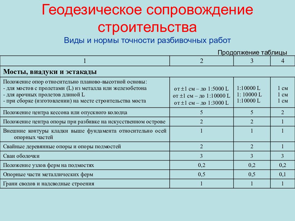 Точность разбивочных работ. Геодезическое сопровождение строительства. Точность производства геодезических работ. Нормы работ по геодезии. Основы геодезического сопровождения строительных работ.