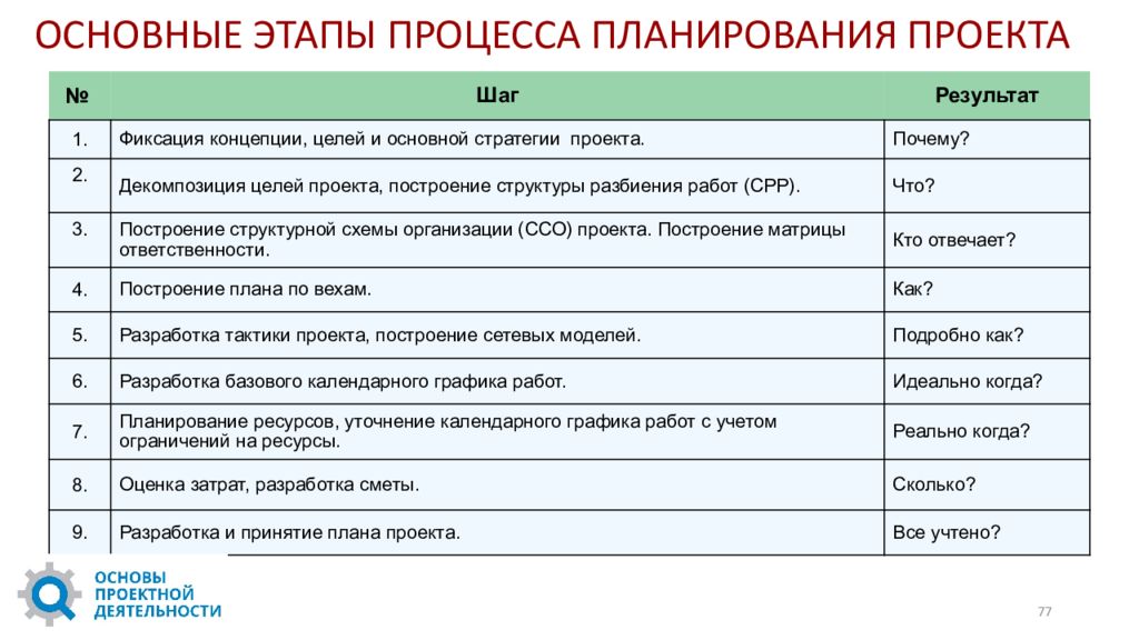 План основных работ. Этапы планирования проекта. Этапы планированияпрокта. Этапы процесса планирования проекта. Шаги планирования проекта.