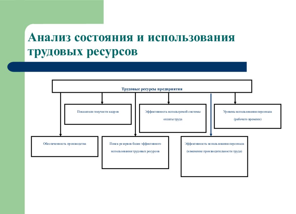 Трудовая деятельность предприятия. Анализ использования трудовых ресурсов предприятия. Анализ эффективности использования трудовых ресурсов предприятия. Анализ показателей эффективности использования трудовых ресурсов. Анализ эффективности использования трудовых.