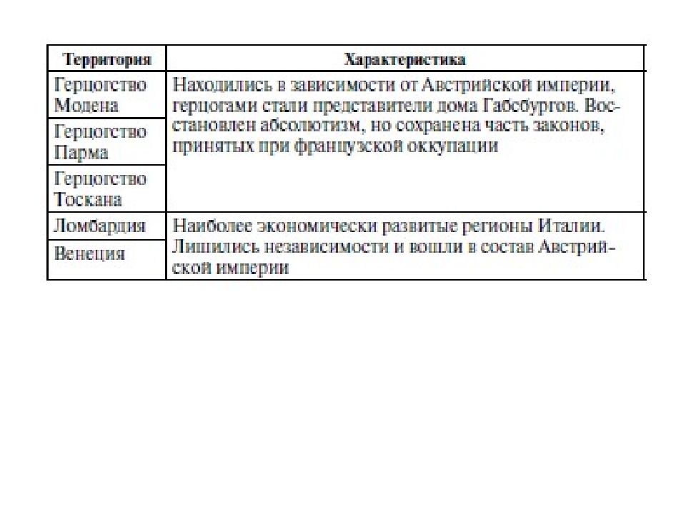 Презентация от альп до сицилии объединение италии 9 класс юдовская