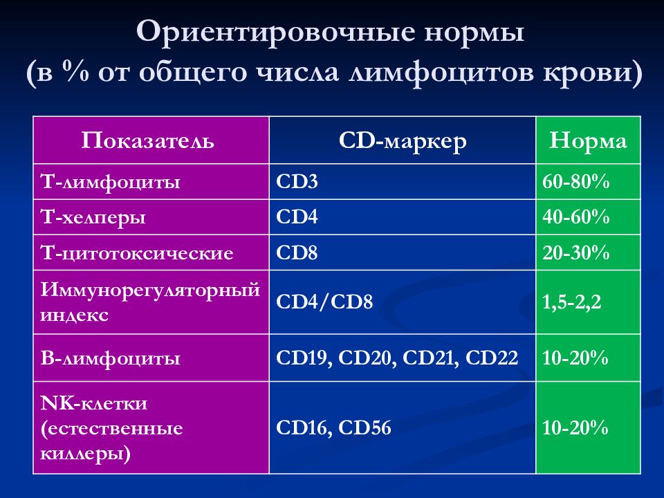 T показатель. Норма cd3+т-лимфоцитов. Cd4 лимфоциты норма. Т4 лимфоциты в норме. Исследование cd3 лимфоцитов норма.