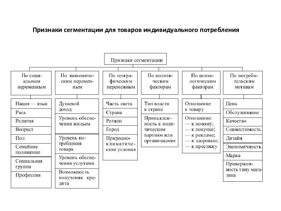 Методики сегментирования. Сегментирование рынка по географическому признаку. Сегментирование рынка тест с ответами. Признаки сегментации рынка картинки. Географические признаки сегментирования рынка.