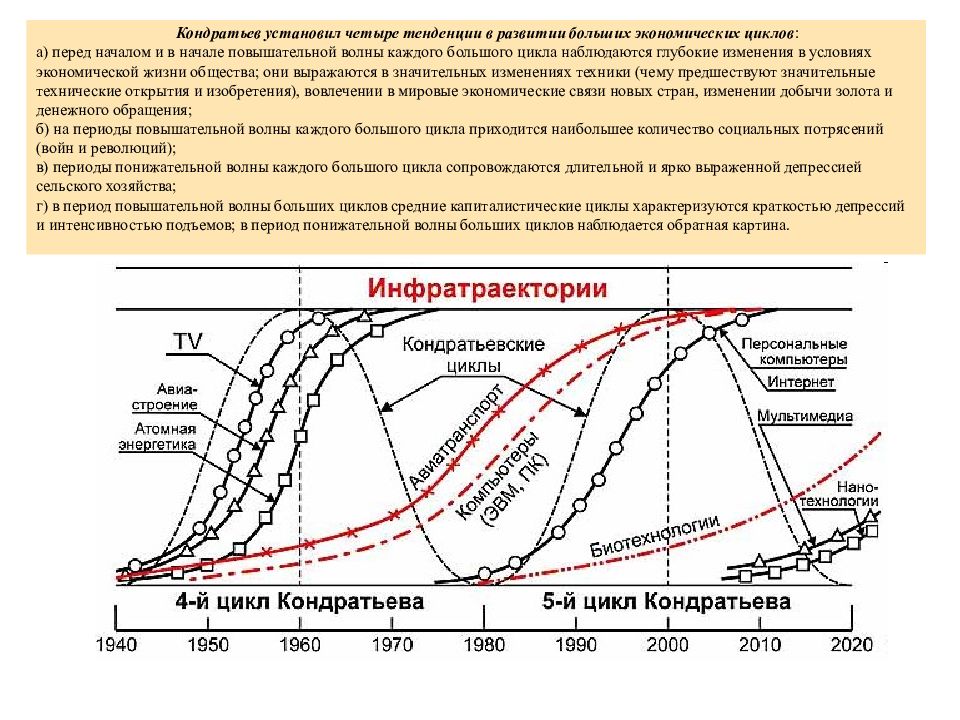 Наибольшее развитие. Повышательная волна цикла Кондратьева. График кризисов Кондратьева. Периоды циклов Кондратьева. Волны Кондратьева это циклы.