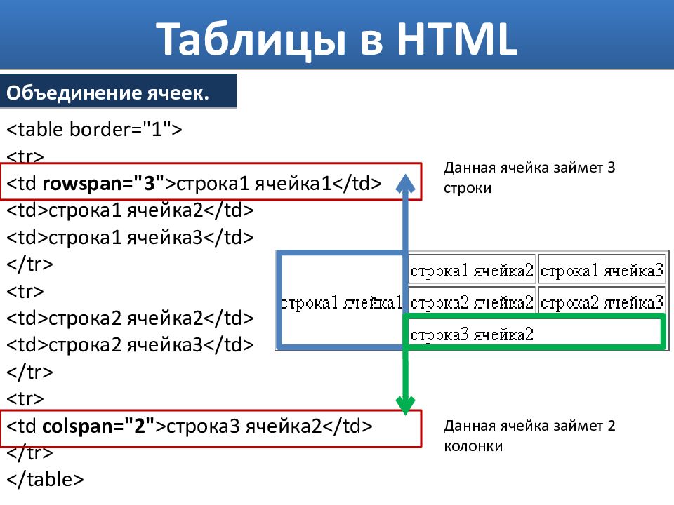 Создание таблиц в html презентация