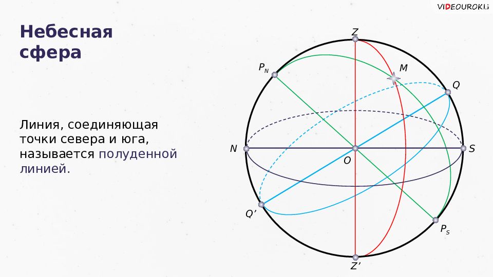 Как называются линии соединяющие точки. Линия соединяющая точки севера и Юга. Точки севера и Юга на небесной сфере. Полуденная линия в астрономии это. Точка севера это астрономия.