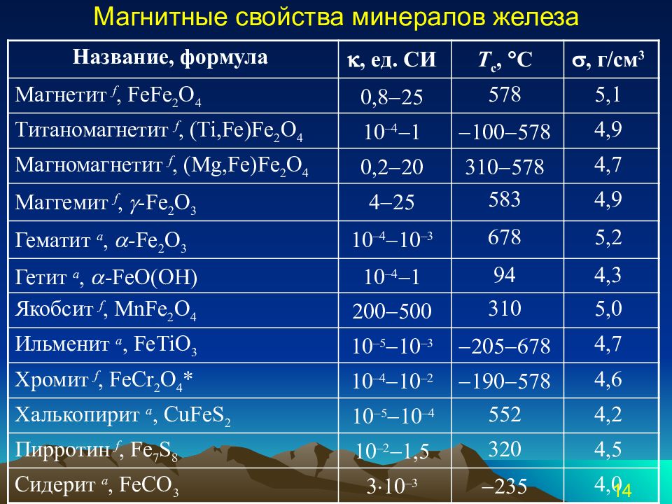 Магнитные параметры. Магнитная восприимчивость минералов таблица. Магнитные свойства минералов. Магнитная восприимчивость пород. Магнитная восприимчивость железа.