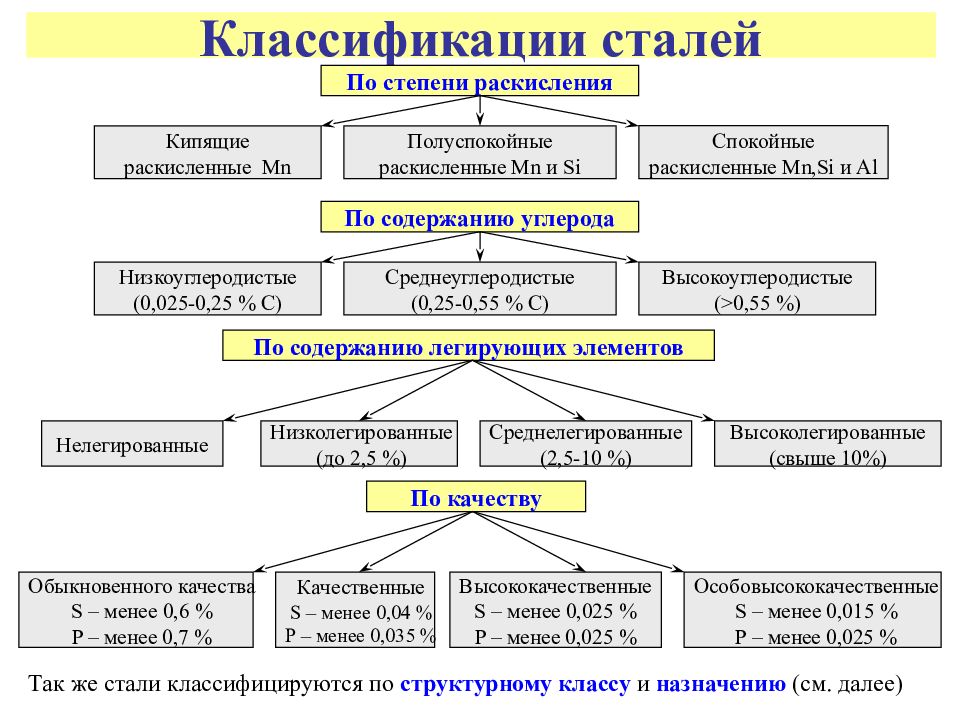 Классификация сталей согласно диаграмме