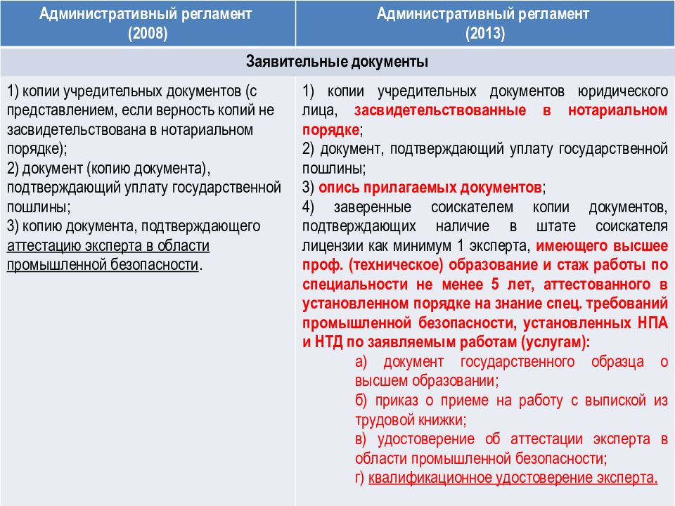 Регламент 2013. Заявительные документы. : Составление заявительных документов. Правила работы с заявительными документами. Анализ заявительных документов виды.