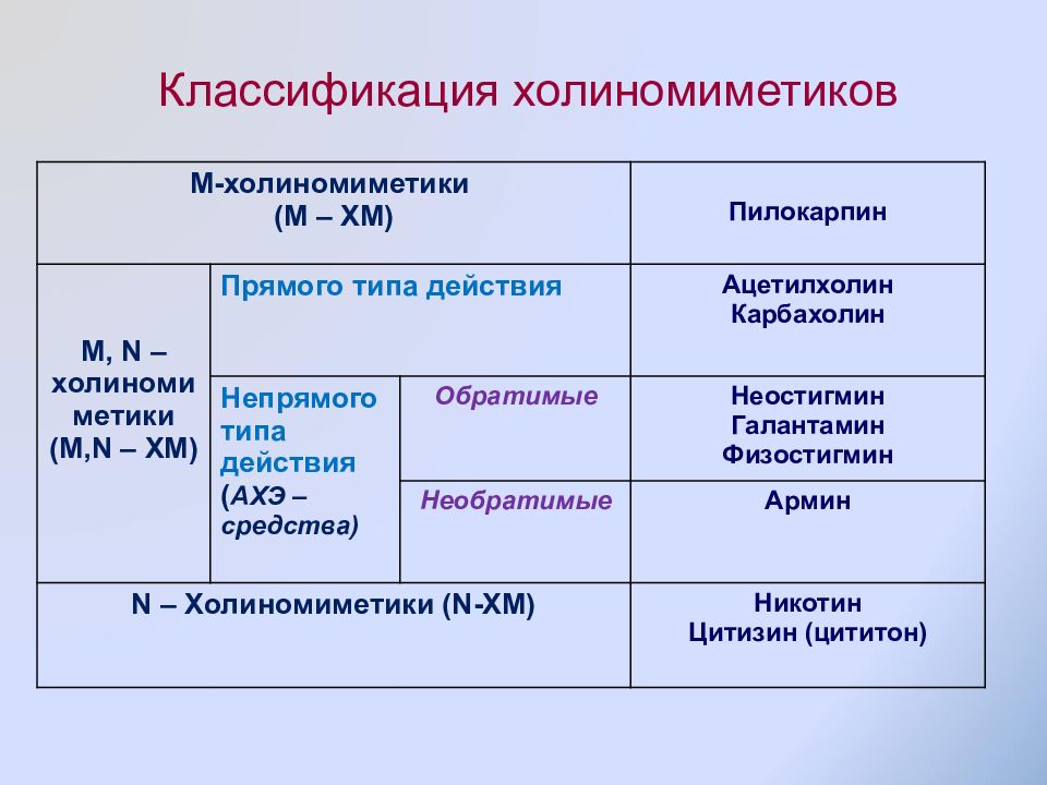 М н холиномиметики. Классификация холиномиметиков. Н-холиномиметики классификация. Холиномиметики классификация фармакология. М-холиномиметики классификация.