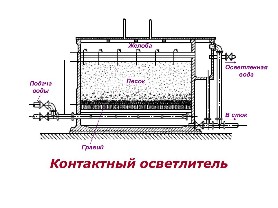 Схема контактного осветлителя