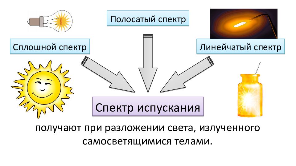 Поглощение и испускание света атомами происхождение линейчатых спектров презентация