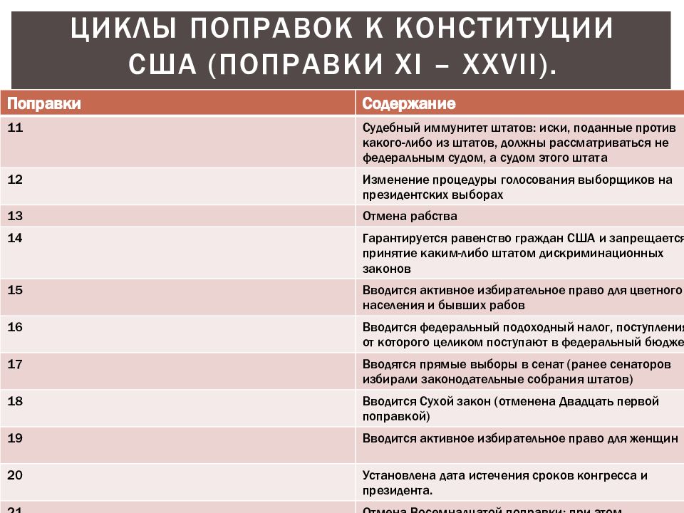 27 поправка. Поправки к Конституции США. 27 Поправок к Конституции США таблица. Поправки к Конституции США таблица. 27 Поправка к Конституции США.