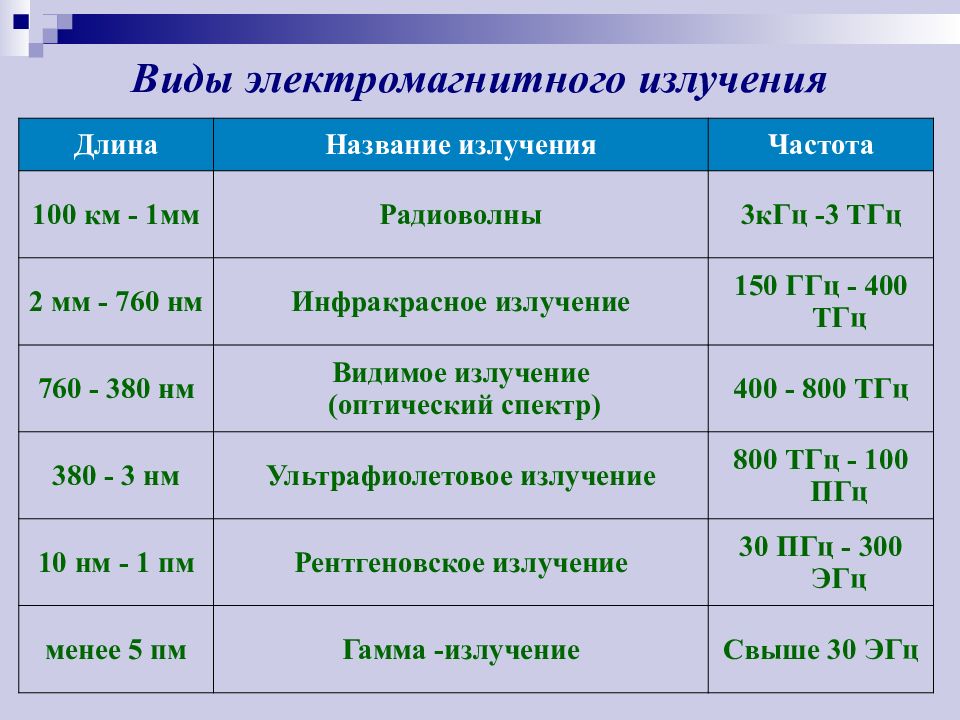 Спектр электромагнитного излучения презентация 9 класс