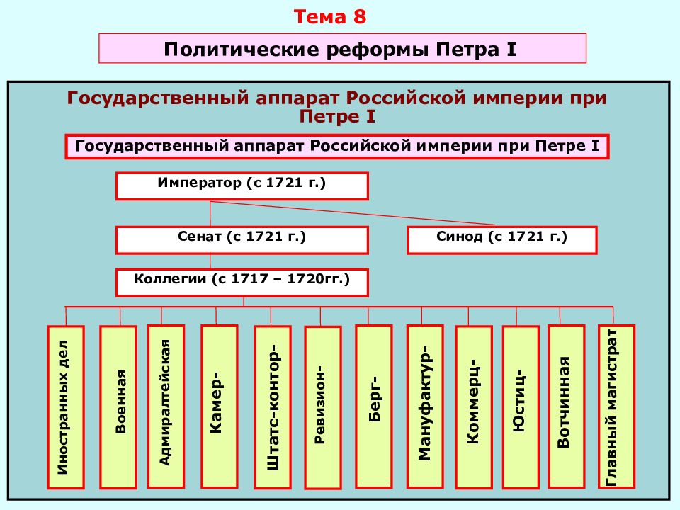 Государственно административные реформы петра 1 презентация