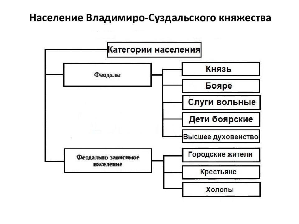 Презентация владимиро суздальское княжество