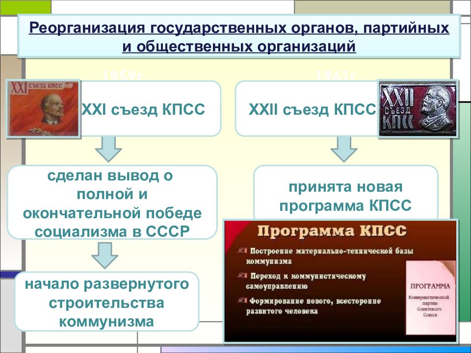 Съезды кпсс список. 21 Съезд КПСС итоги. 21 Съезд КПСС решения. Решения XXII съезда КПСС. Реорганизация гос органов 1953-1964.