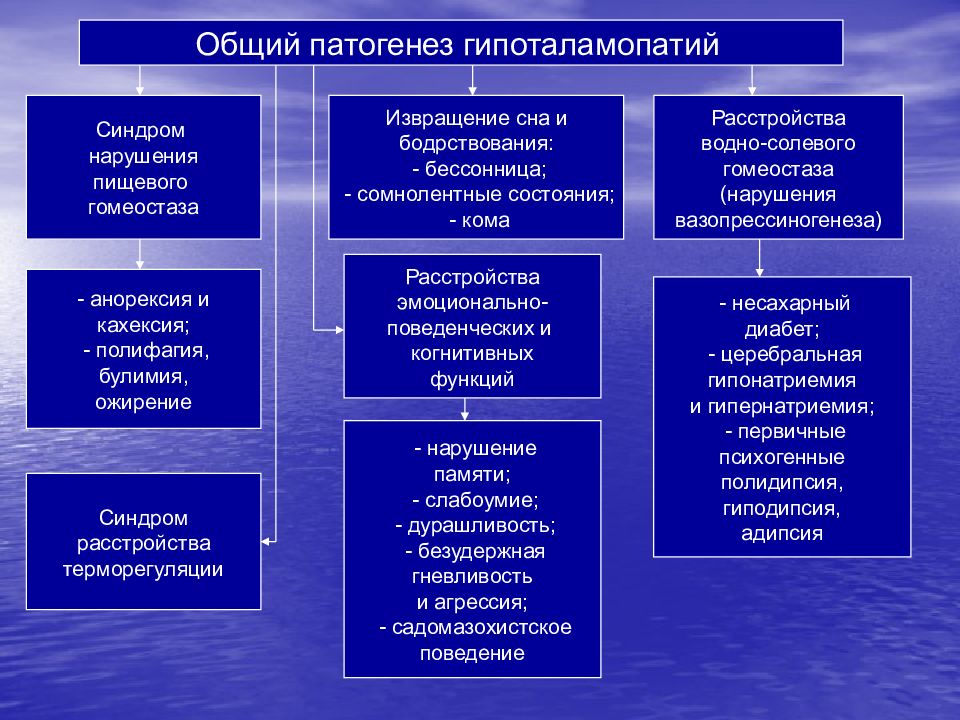 Патология эндокринной системы патофизиология презентация