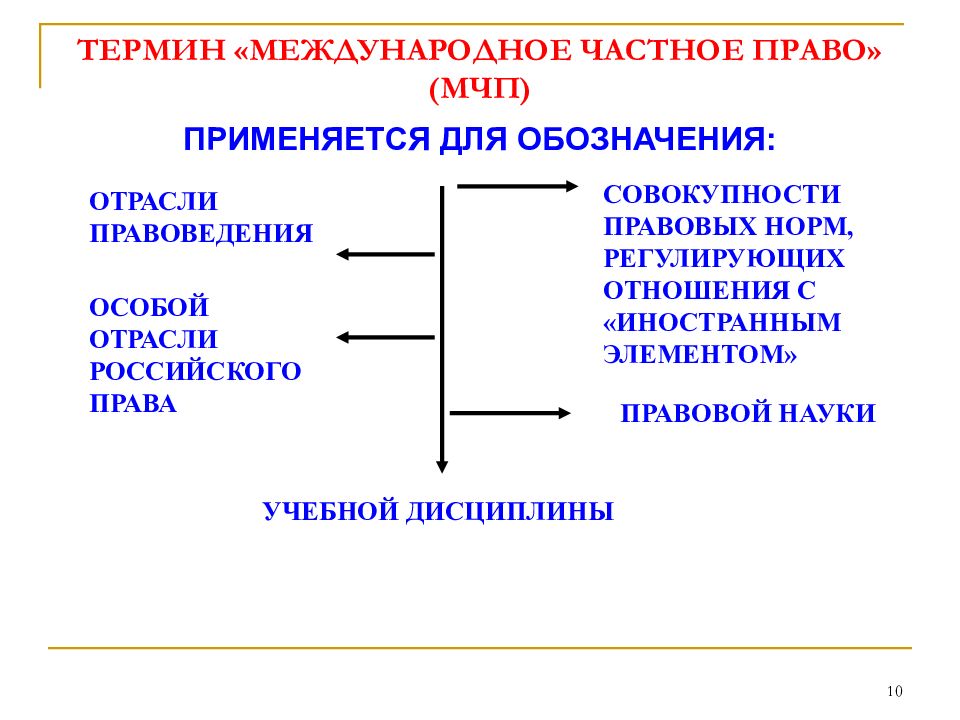 Международный терминология. Отрасли права Международное частное право. . Термин «Международное частное право».. Термины по Международному праву. Частное право это совокупность отраслей права.