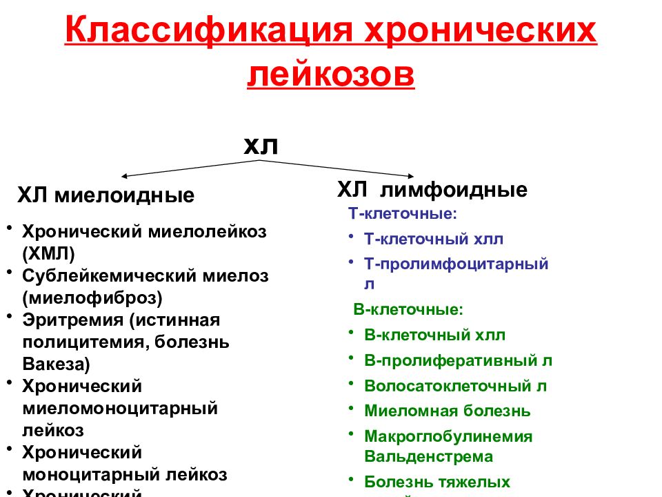 Острый и хронический лейкоз презентация